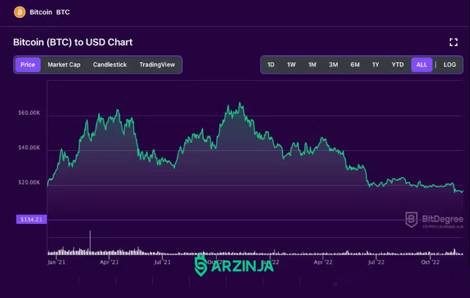 ریزش قیمت بیت کوین