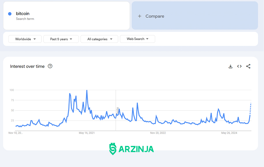 سرچ بیت کوین پس از افزایش قیمت بیت کوین