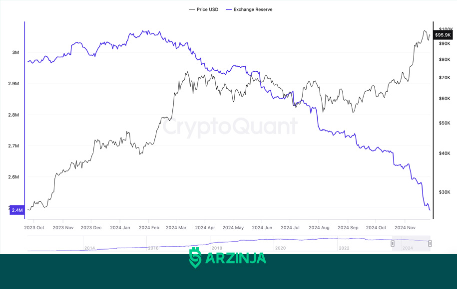 بهترین زمان خرید بیت کوین الان است؟