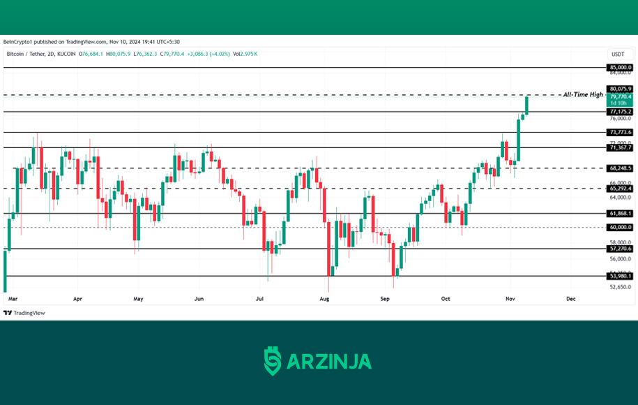 اوج قیمت بیت کوین