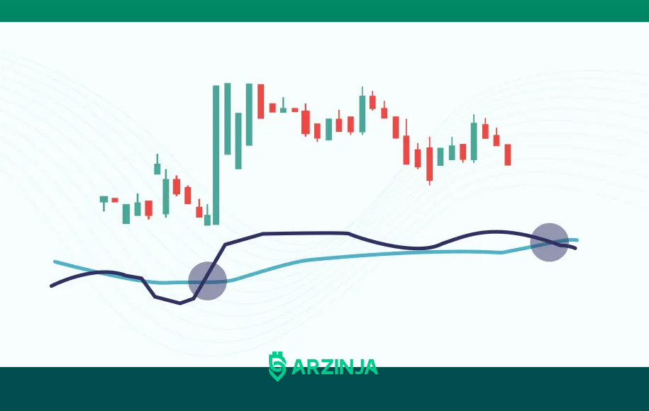 میانگین متحرک در تشخیص سیگنال فروش و خرید رمزارز