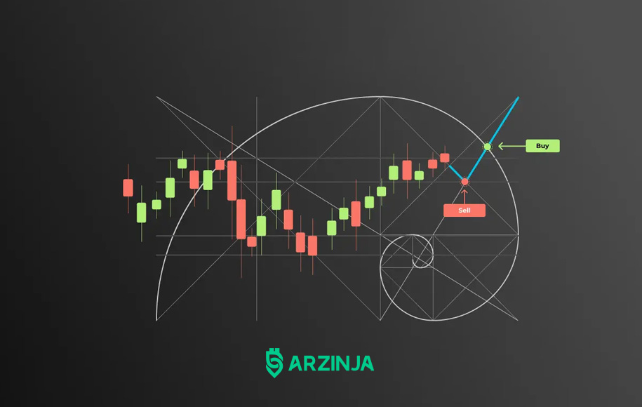 اندیکاتور تحلیل ارز دیجیتال فیبوناچی اصلاحی
