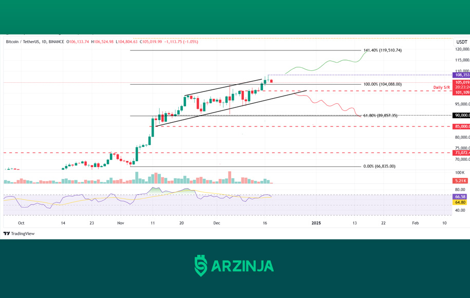 تحلیل امروز بیت کوین