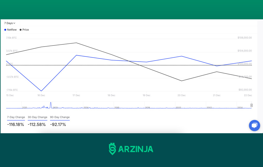 آینده قیمت بیت کوین در پی کاهش خرید نهنگ‌ها