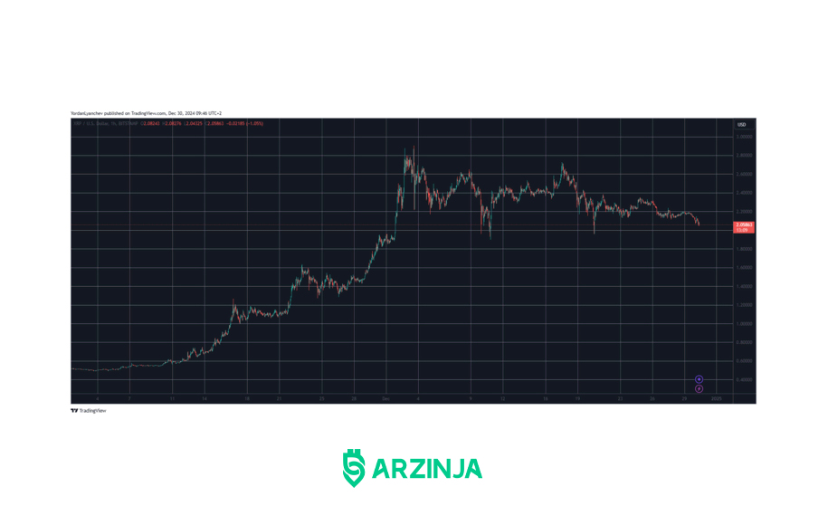 ریزش قیمت ریپل