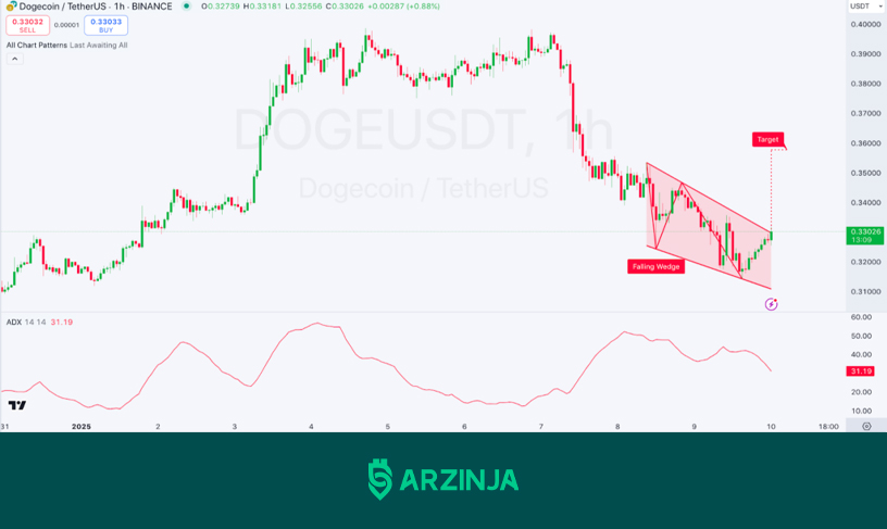 قیمت دوج‌کوین (DOGE) با چالش روبه‌رو است