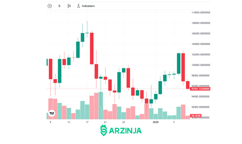 پیش بینی قیمت بیت کوین - آینده بیت کوین - آینده قیمت بیت کوین