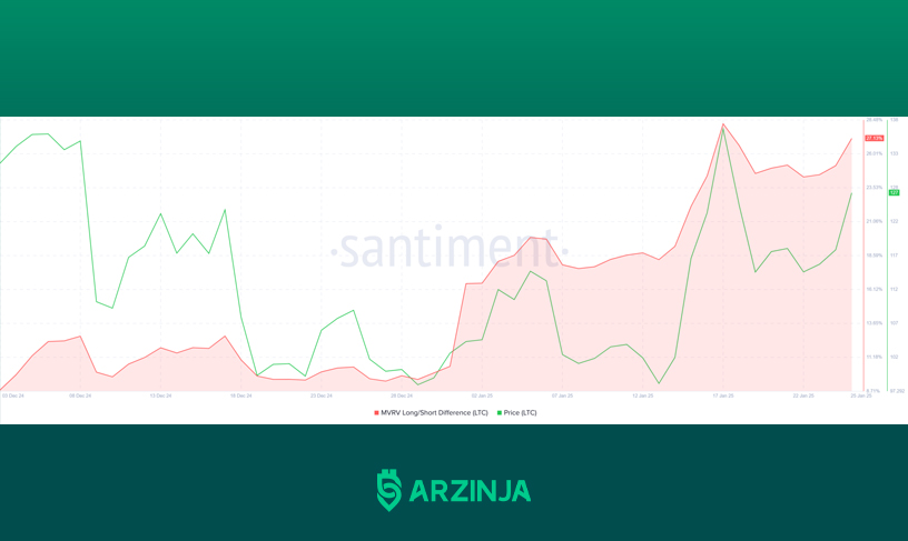 تحلیل قیمت لایت کوین - تحلیل LTC - پیش بینی قیمت لایت کوین