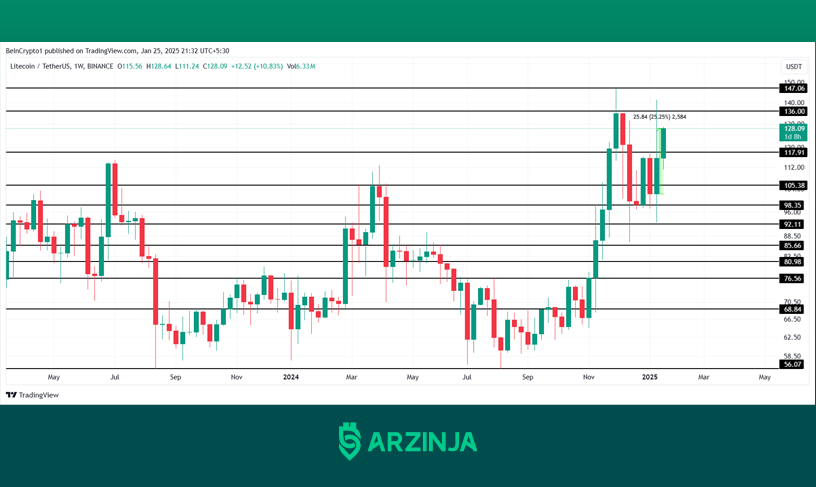 تحلیل قیمت لایت کوین - ETF لایت کوین - پیش بینی قیمت لایت کوین - تحلیل تکنیکال LTC