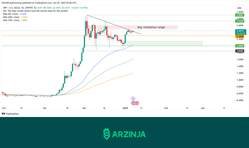 چارت قیمت ریپل - تحلیل قیمت ریپل - تحلیل امروز ریپل - قیمت XRP