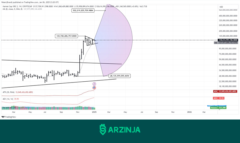 چارت قیمت ریپل - تحلیل قیمت ریپل - تحلیل امروز ریپل - قیمت XRP