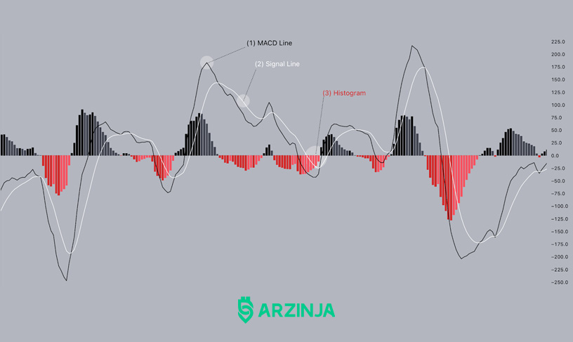 اندیکاتور MACD شامل چیست