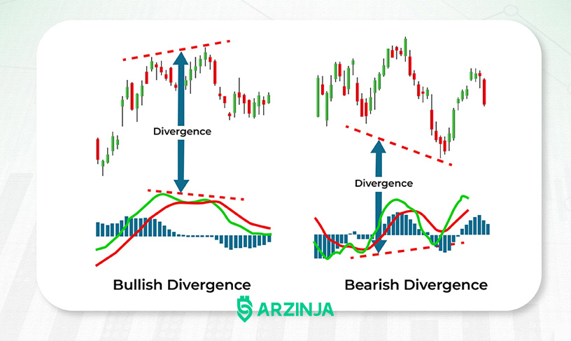 تحلیل اندیکتور MACD