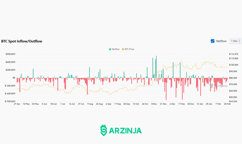 تحلیل بیت کوین اسپات - نمودار جریان ورودی و خروجی بیت کوین