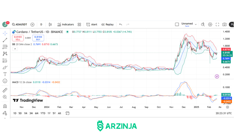 تحلیل تکنیکال کاردانو - تحلیل امروز کاردانو