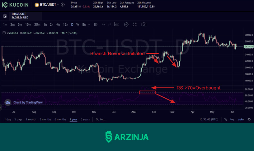 سیگنال فروش اندیکاتور RSI