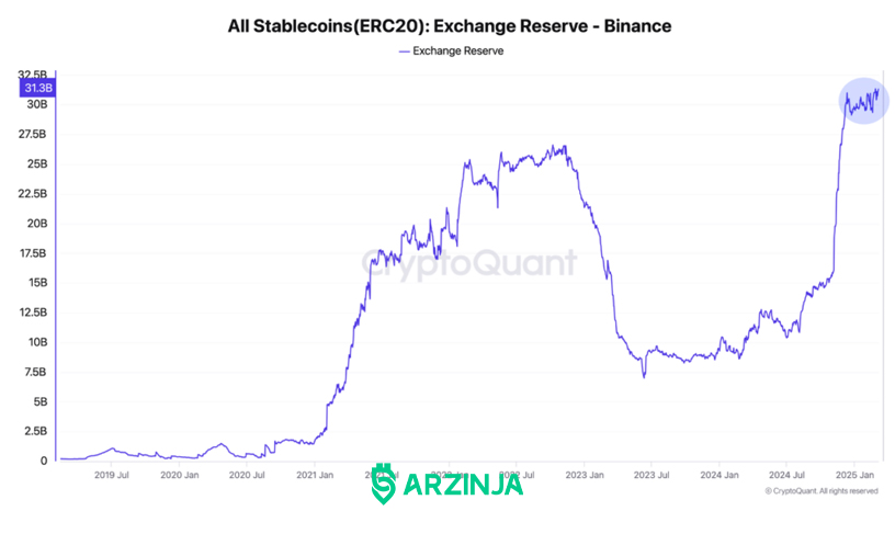 افزایش ذخیره استیبل کوین بایننس و تاثیر آن بر روند بازار