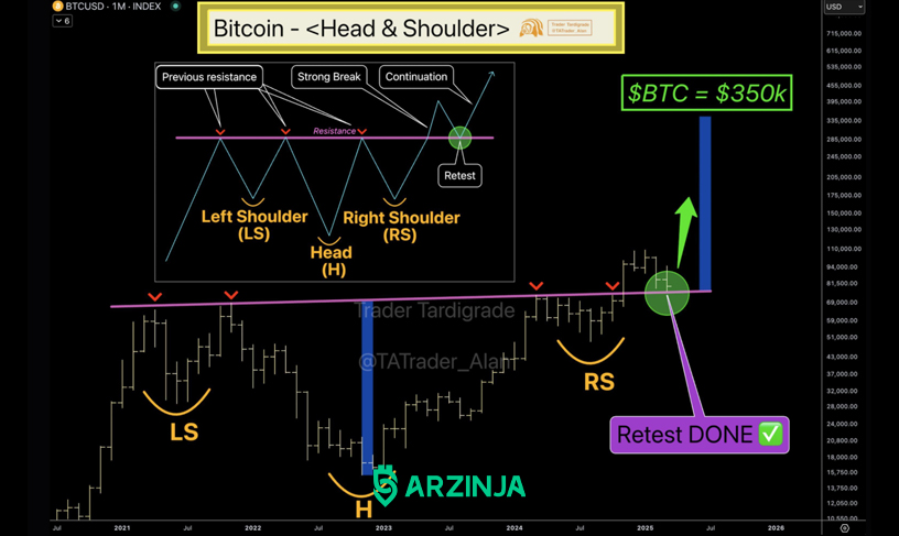 الگوی سر و شانه در تحلیل امروز بیت کوین