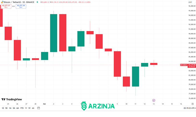 تاثیر کاهش تورم آمریکا بر بیت کوین