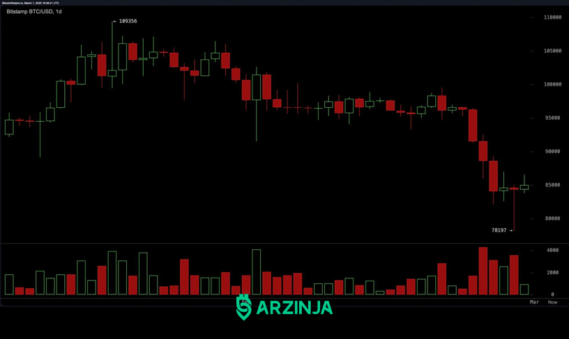 تحلیل امروز قیمت بیت کوین