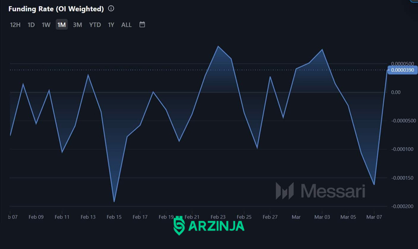 تحلیل فاندینگ ریت SUI