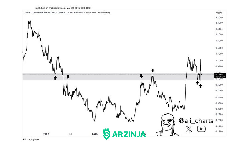 تحلیل قیمت کاردانو - سقوط حمایت و مقاومت ADA