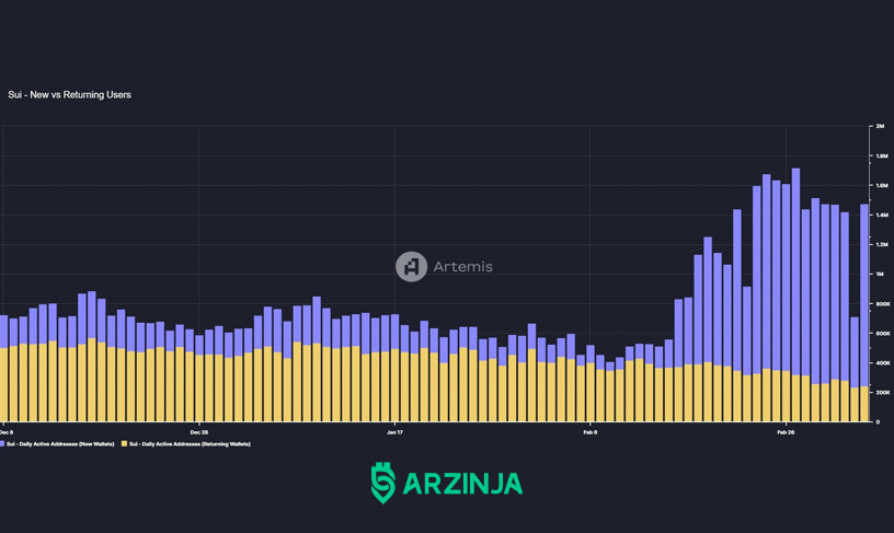 تحلیل Sui- تعداد کاربران جدید