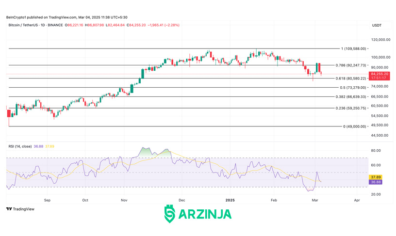 دلیل ریزش امروز بیت کوین چیست