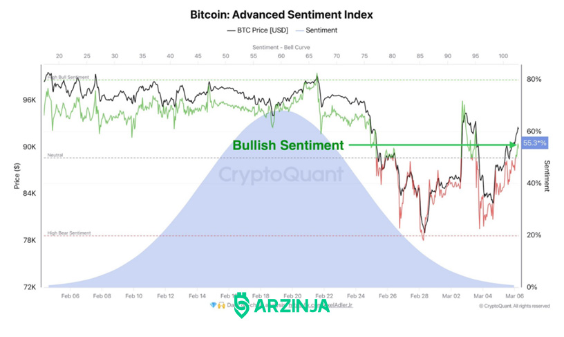 شاخص پیشرفته احساسات بیت کوین در تحلیل امروز بیت کوین