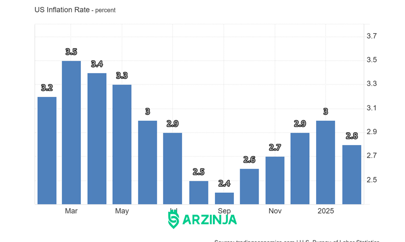 نرخ تورم فعلی آمریکا