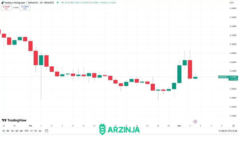 واکنش قیمت هدرا به صندوق قابل معامله هدرا - HBAR