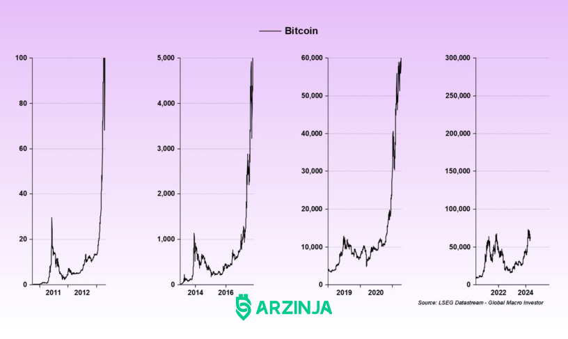 پیش بینی آینده قیمت بیت کوین در سال ۲۰۲۶