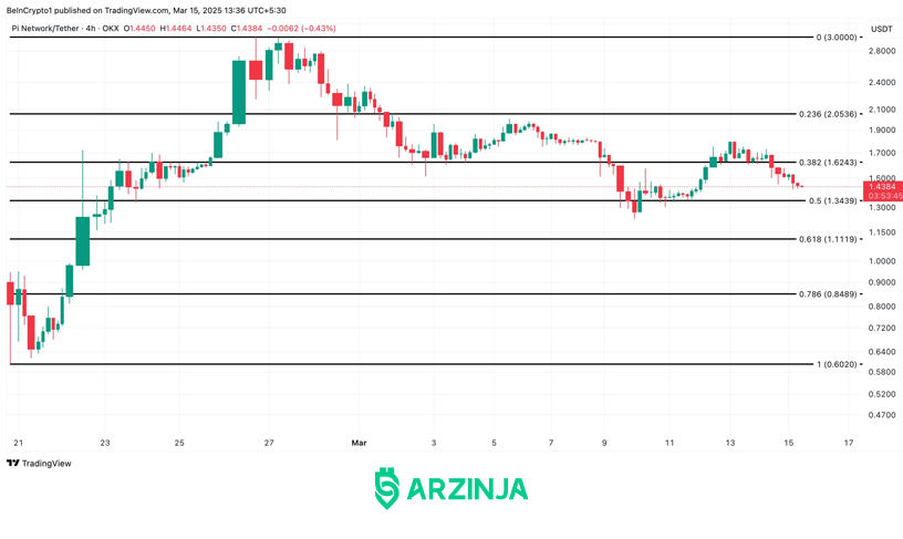 پیش بینی قیمت رمزارز پای نتورک