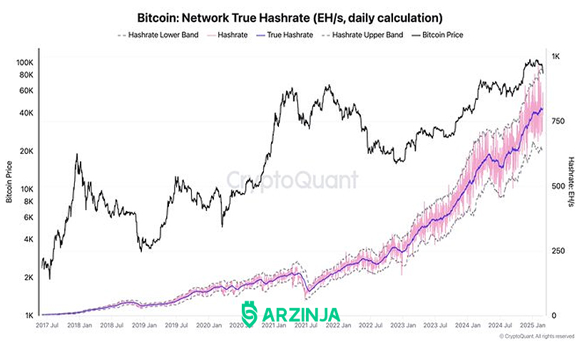 نرخ هش بیت کوین