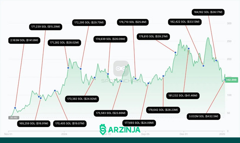 انتقال سولانا توسط FTX