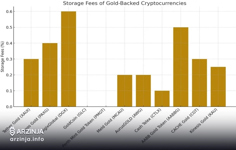 ساز و کار ارز دیجیتال طلا چیست؟