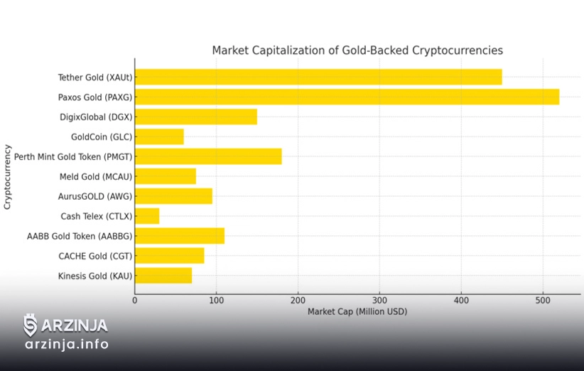 معرفی ۵ ارز دیجیتال با پشتوانه طلا