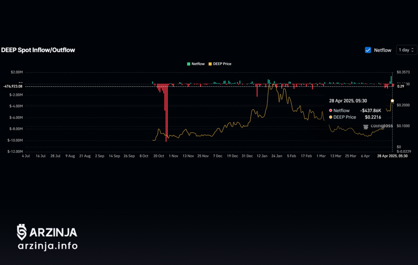 تحلیل قیمت توکن DEEP