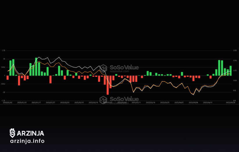 جریان ورودی ETF بیت کوین