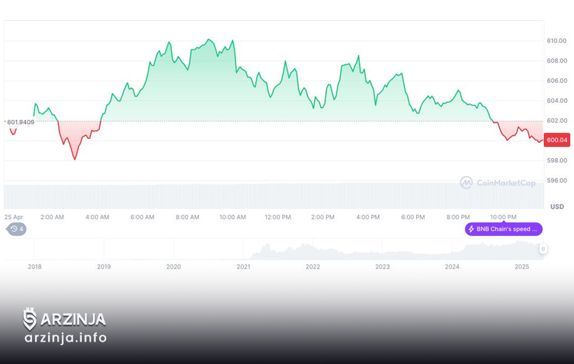 پیش بینی قیمت BNB بعد از لیستینگ کراکن