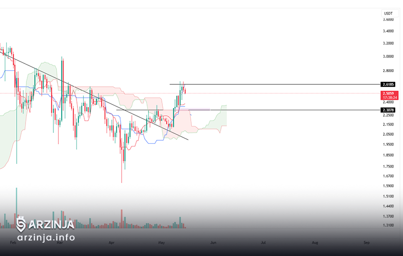 آپدیت تحلیل ارز XRP- ماژور
