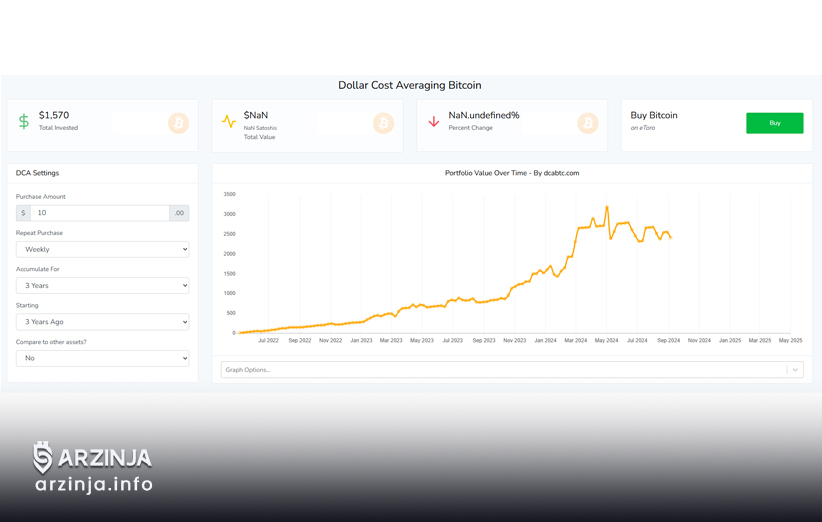مثال واقعی DCA برای خرید بیت کوین