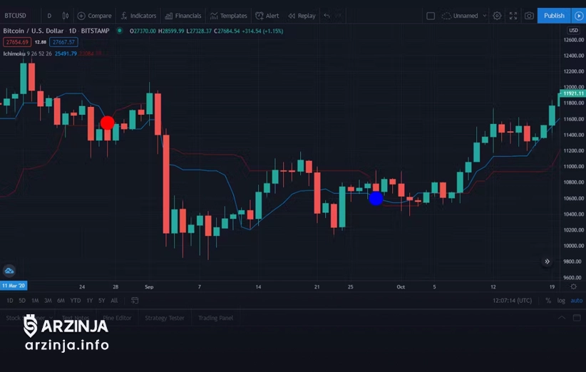 چگونه استراتژی ابر ایچیموکو عمل می‌کند؟