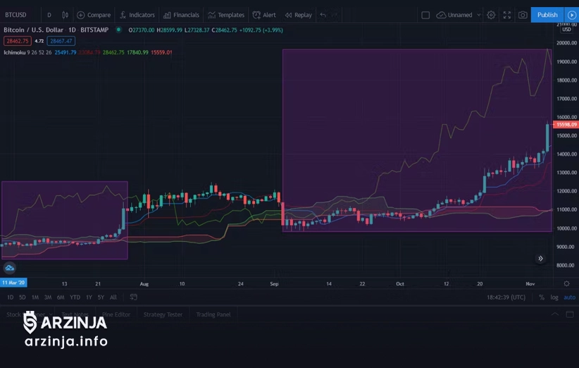 آموزش سیگنال خرید و فروش ارز دیجیتال با اندیکاتور ایچیموکو