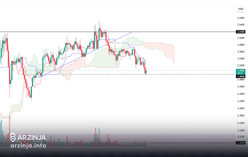 آپدیت تحلیل ارز XRP- مینور