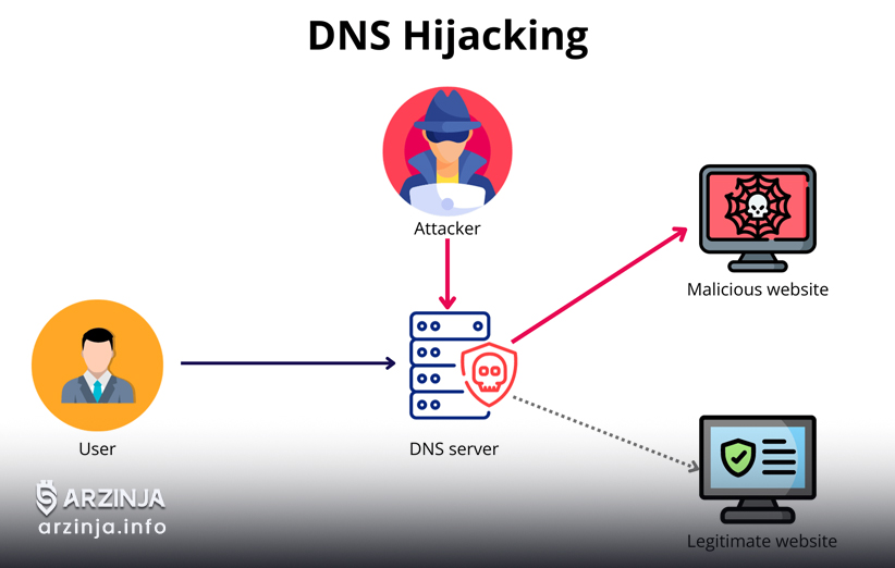 حمله DNS چگونه کار میکند