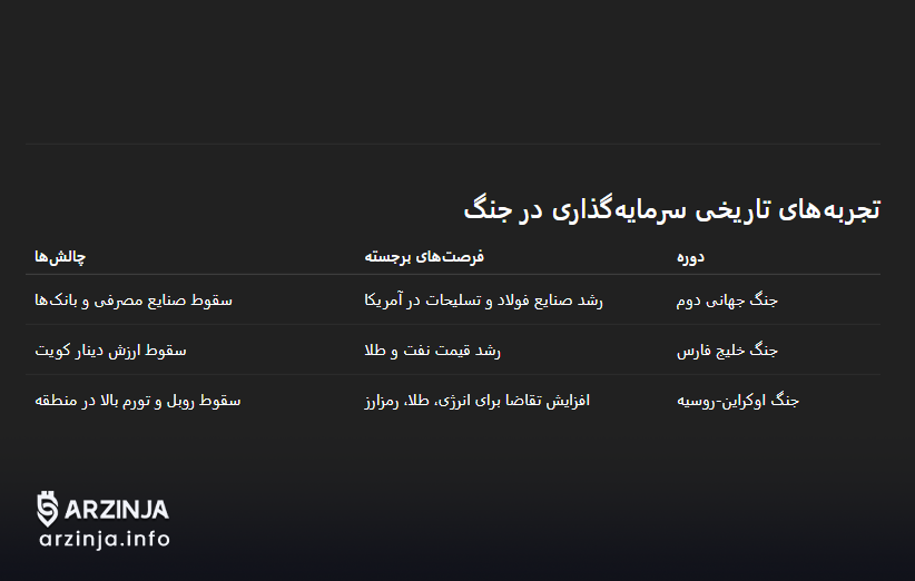 سرمایهگذاری در جنگ