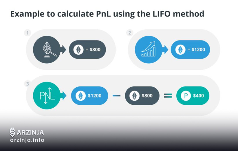محاسبه PNL در ترید با متد LIFO
