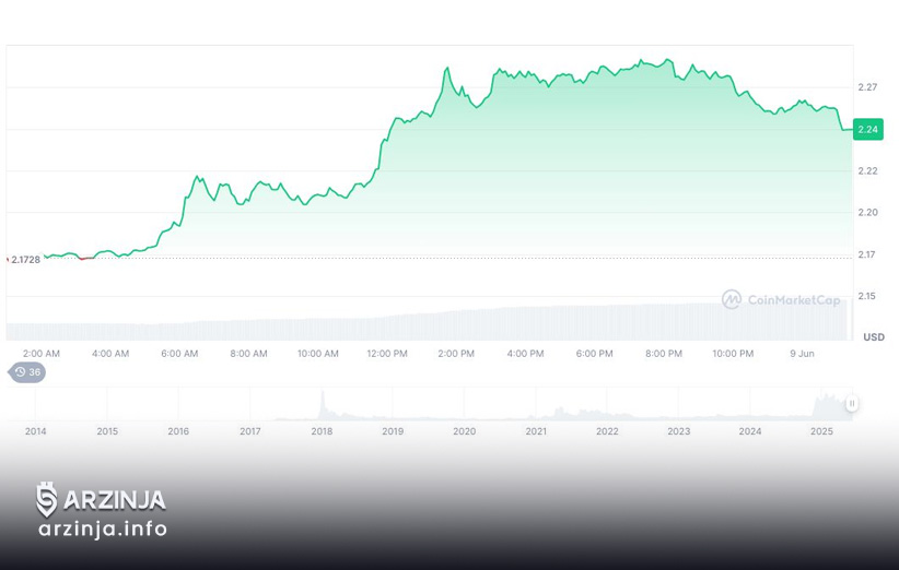 نمودار قیمت ریپل