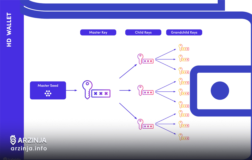 کیف پول HD چطور کار میکند